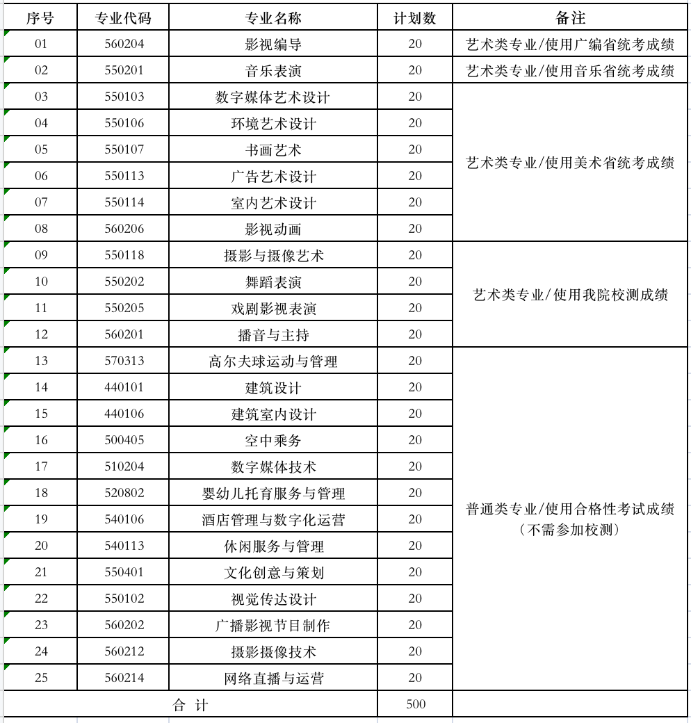 2022年南京视觉艺术职业学院高职提前招生专业及计划