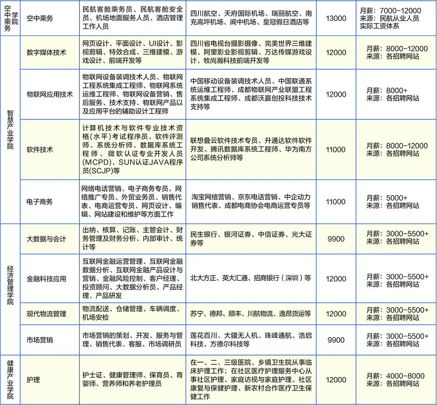 2022年天府新区通用航空职业学院高职单招招生专业计划