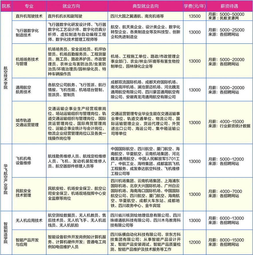 2022年天府新区通用航空职业学院高职单招招生专业计划