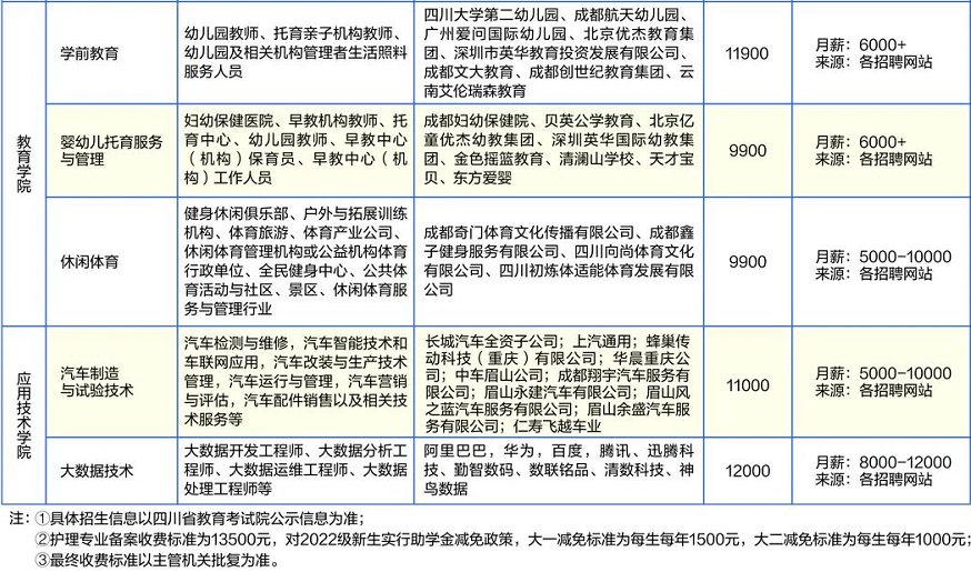 2022年天府新区通用航空职业学院高职单招招生专业计划
