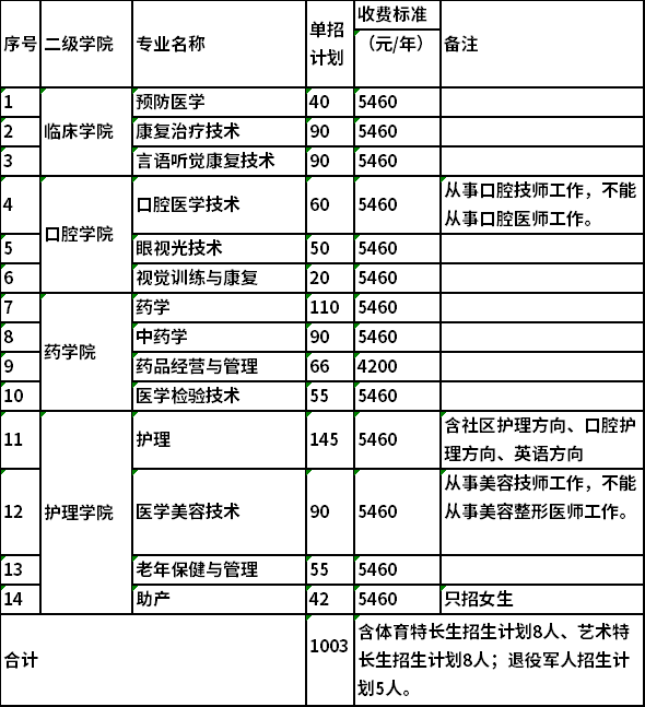 2022年长沙卫生职业学院高职单独招生专业及计划