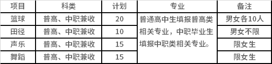 2022年四川财经职业学院特长生类高职单招招生专业计划