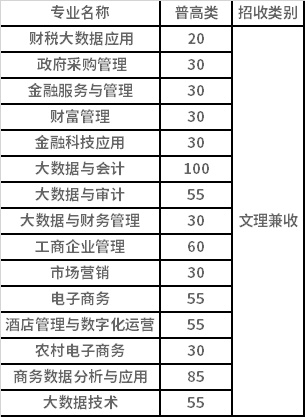 2022年四川财经职业学院普高类高职单招招生专业计划