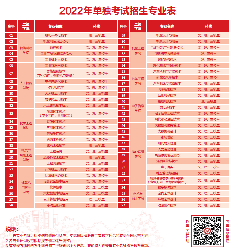 2022年陕西国防工业职业技术学院单独考试招生专业及计划