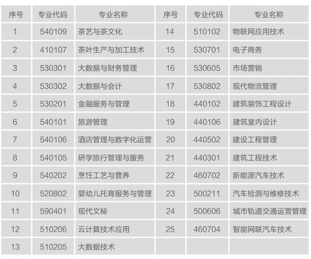 2022年贵州经贸职业技术学院高职分类考试招生专业