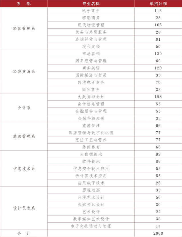 2022年四川商务职业学院高职单招招生专业计划