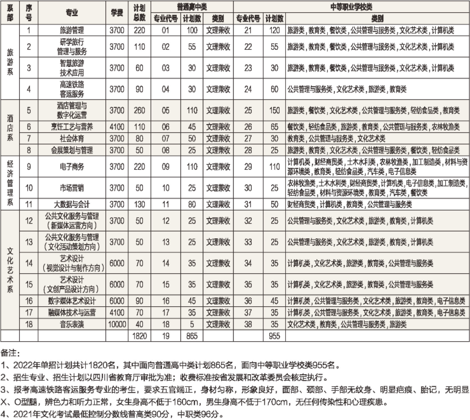 2022年南充文化旅游职业学院高职单招招生专业计划