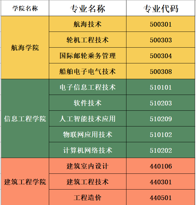 2022年共青科技职业学院高职单独招生专业
