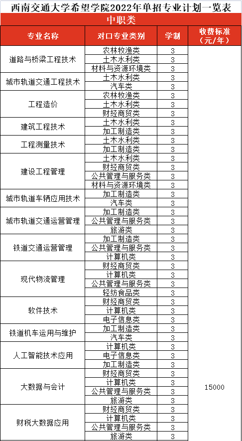 2022年西南交通大学希望学院高职单招招生专业
