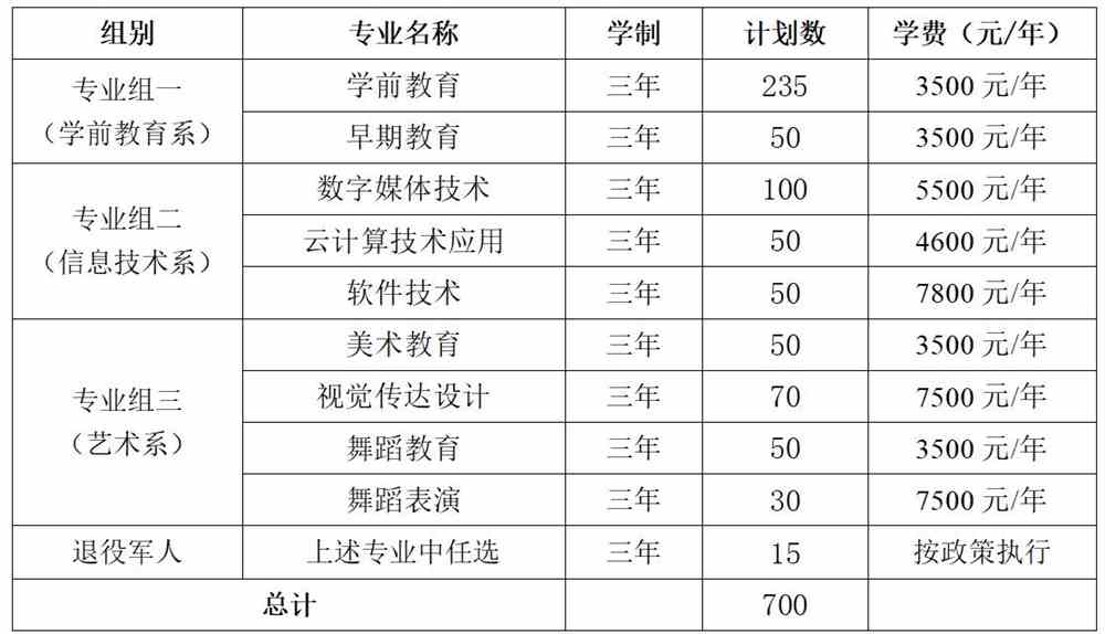 2022年长沙幼儿师范高等专科学校单独招生专业及计划