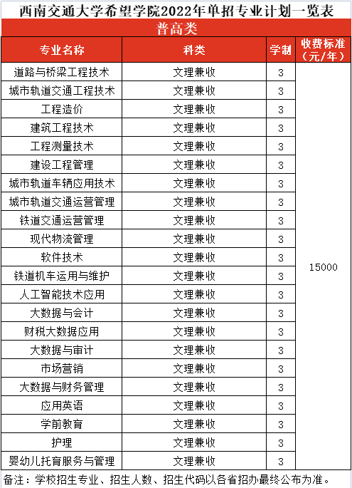 2022年西南交通大学希望学院高职单招招生专业