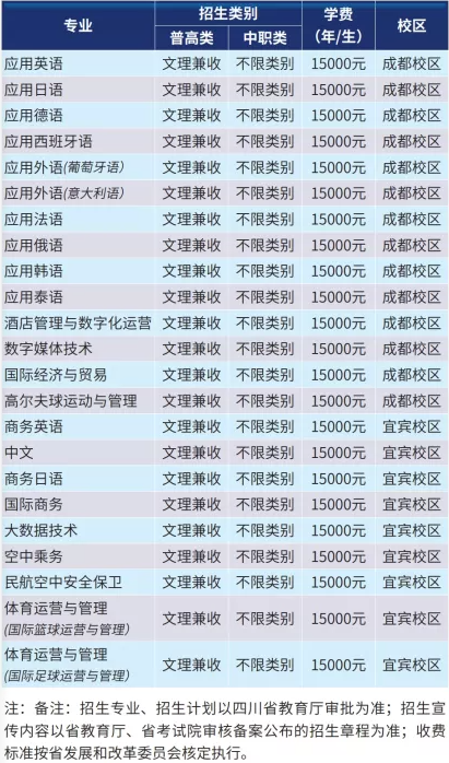 2022年四川外国语大学成都学院高职单招招生专业