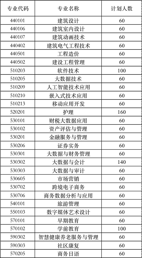 2022年西南财经大学天府学院高职单招招生专业计划