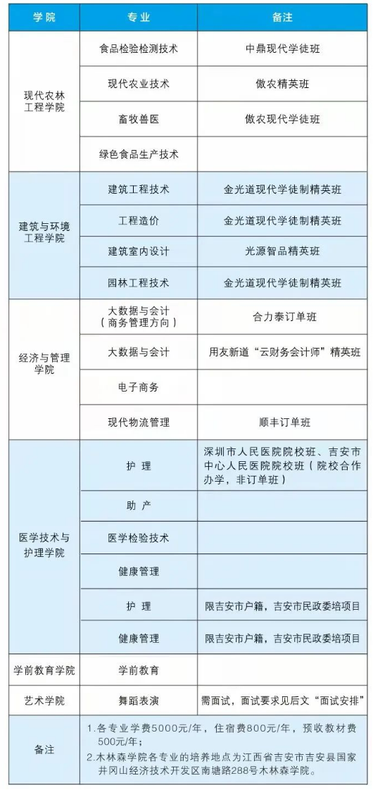 2022年吉安职业技术学院高职单招招生专业