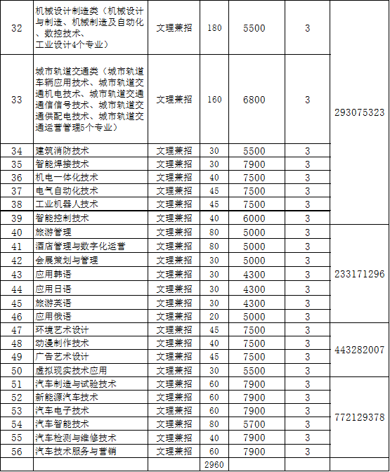 2022年长春职业技术学院高职单招招生专业计划