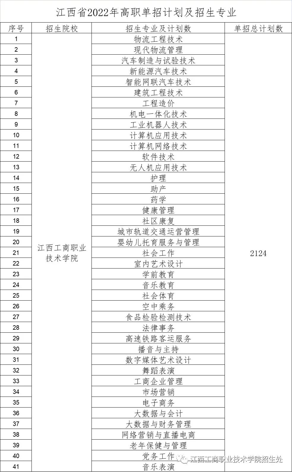 2022年江西工商职业技术学院高职单招招生专业及计划