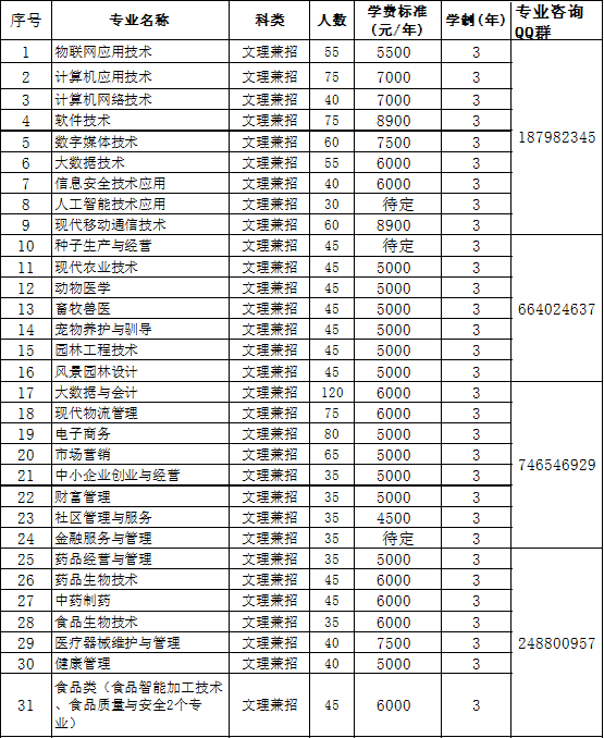 2022年长春职业技术学院高职单招招生专业计划