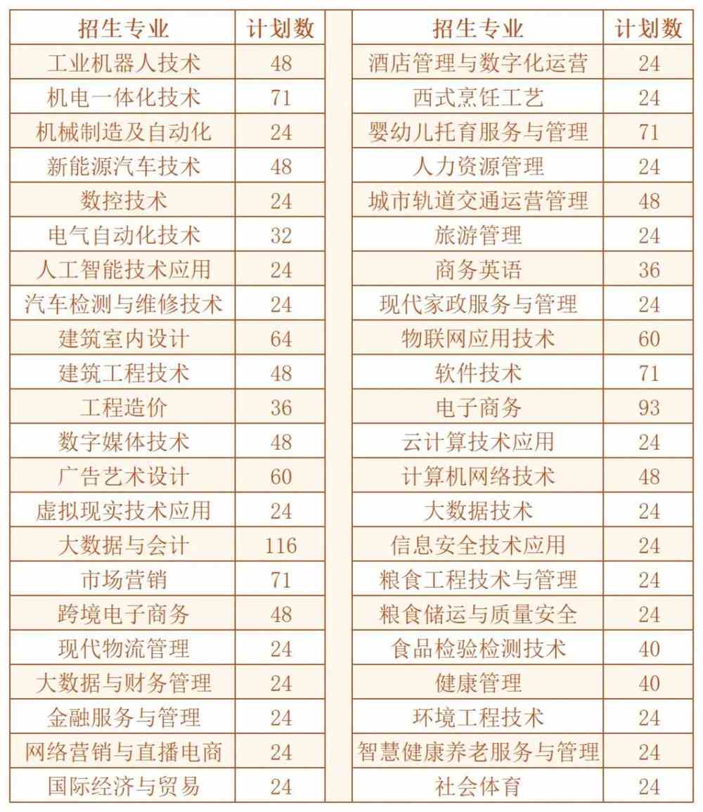 2022年江西工业贸易职业技术学院高职单招招生专业及计划