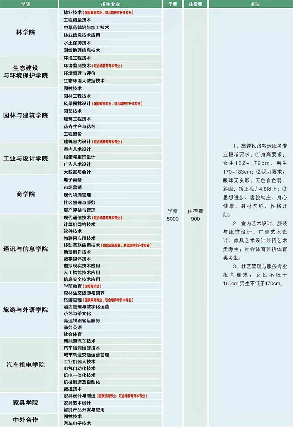 2022年江西环境工程职业学院高职单招招生专业及学费