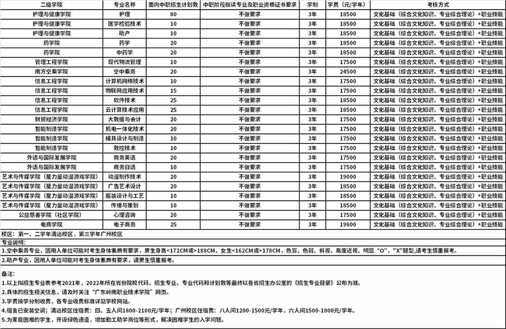 2022年广东岭南职业技术学院高职自主招生专业计划