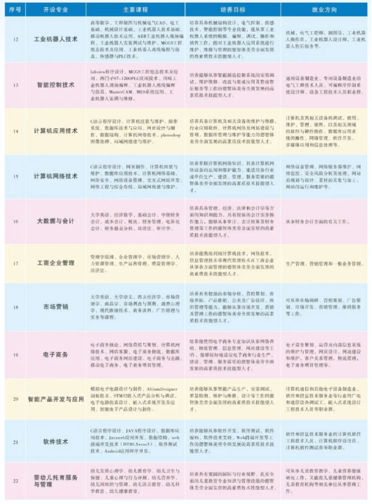 2022年江西冶金职业技术学院高职单招招生专业