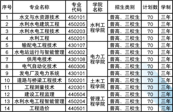 2022年云南水利水电职业学院高职单招招生专业计划