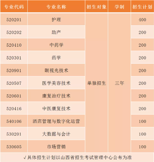 2022年山西老区职业技术学院高职单招招生专业计划