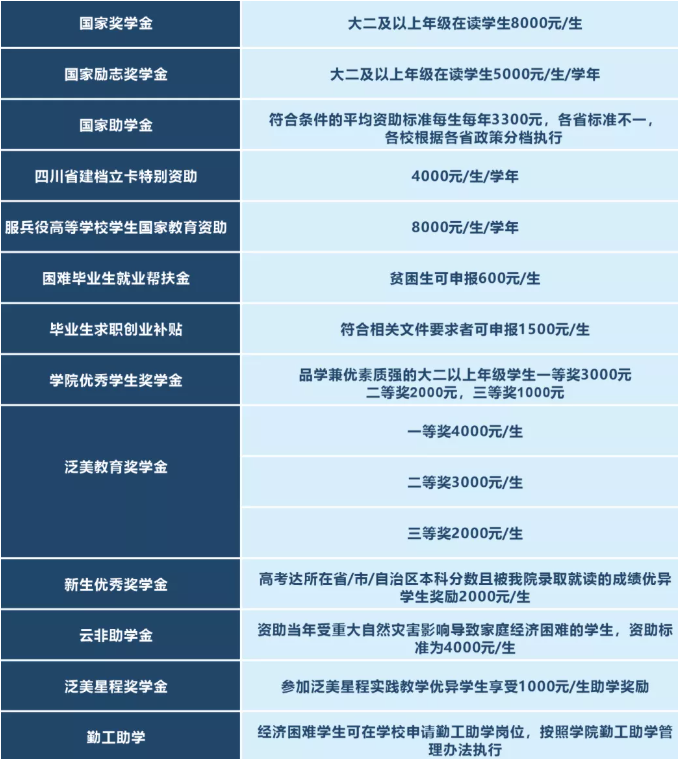 2022年绵阳飞行职业学院高职单招奖学金
