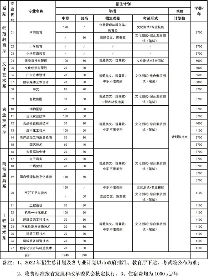 2022年眉山职业技术学院高职单招拟招生专业计划