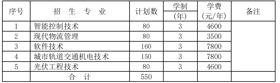 2022年湖南铁路科技职业技术学院单独招生专业及计划