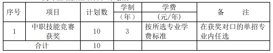 2022年湖南铁路科技职业技术学院单独招生专业及计划