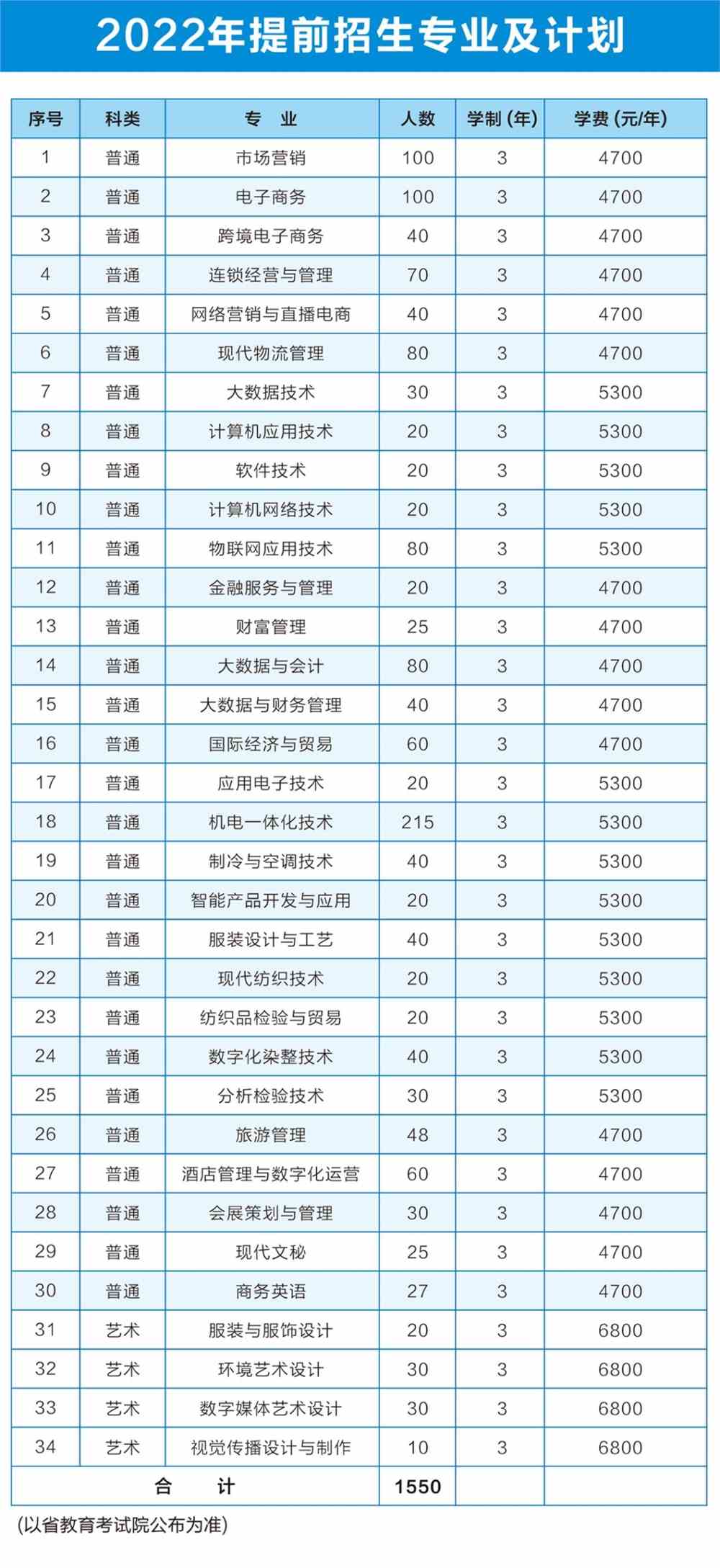 2022年苏州经贸职业技术学院高职提前招生专业及计划