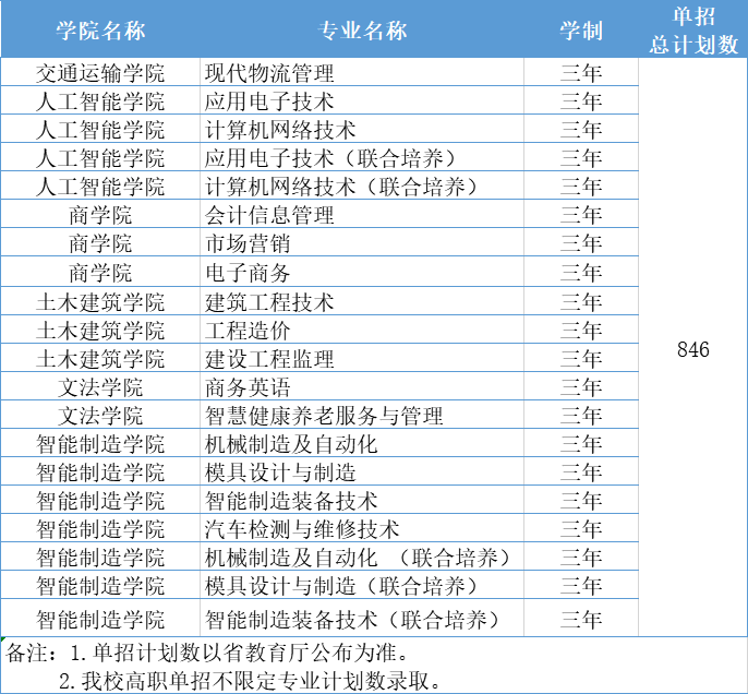 2022年南昌交通学院高职单招招生专业及计划