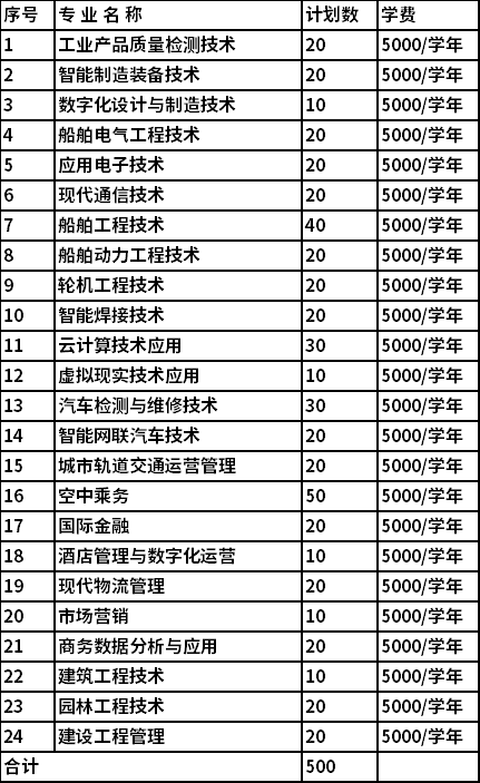 2022年九江职业技术学院高职单独招生专业及计划