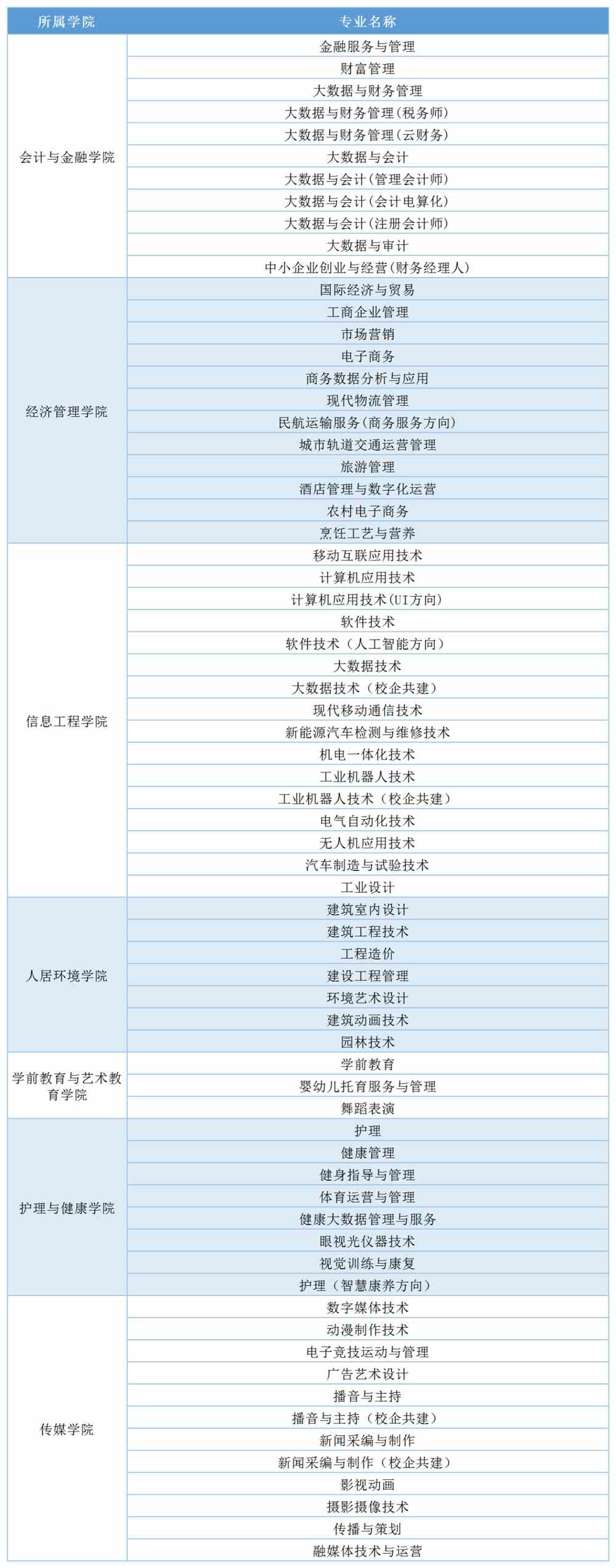 2022年石家庄财经职业学院高职单招招生专业