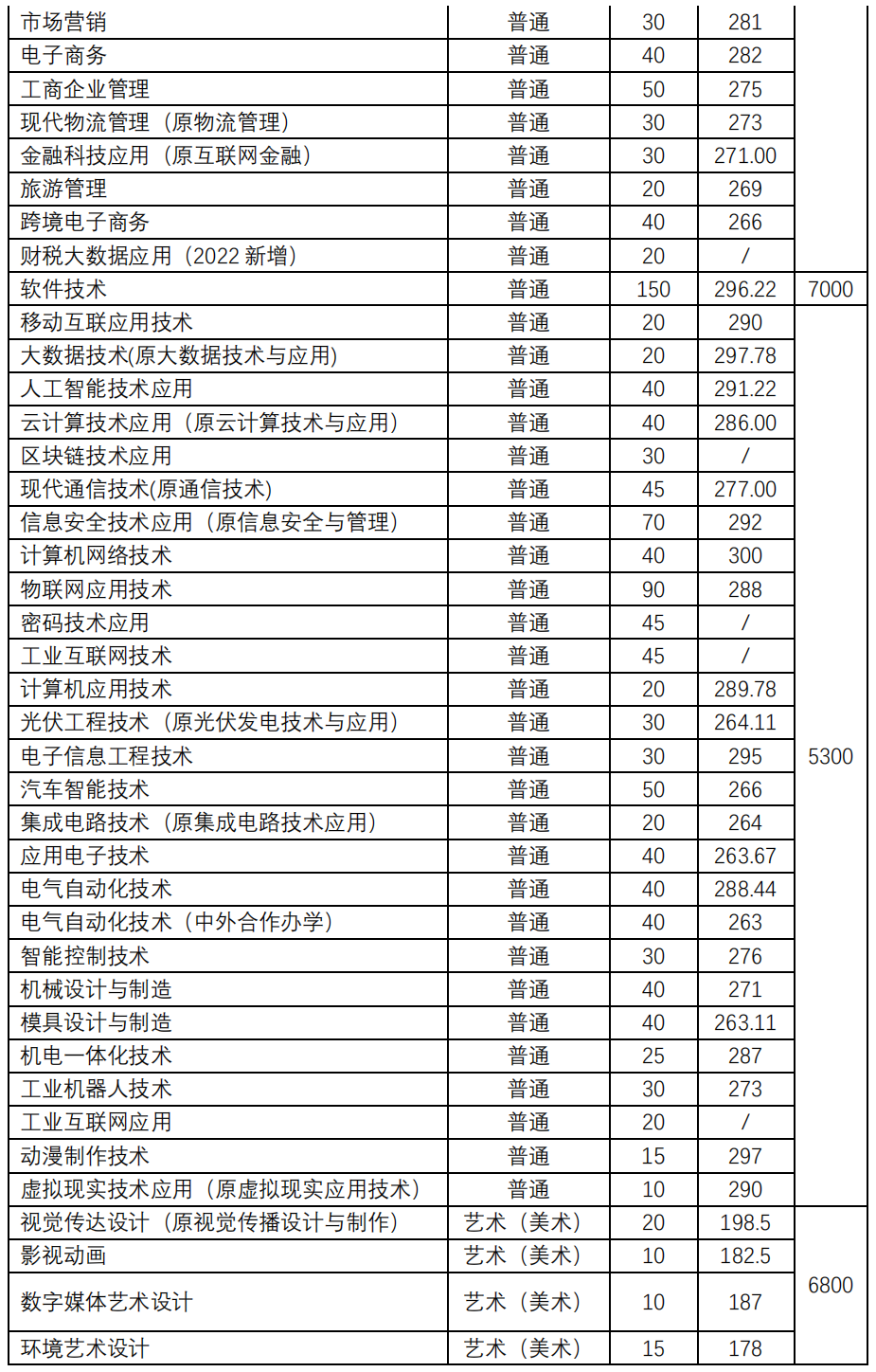 2022年常州信息职业技术学院高职提前招生专业及计划