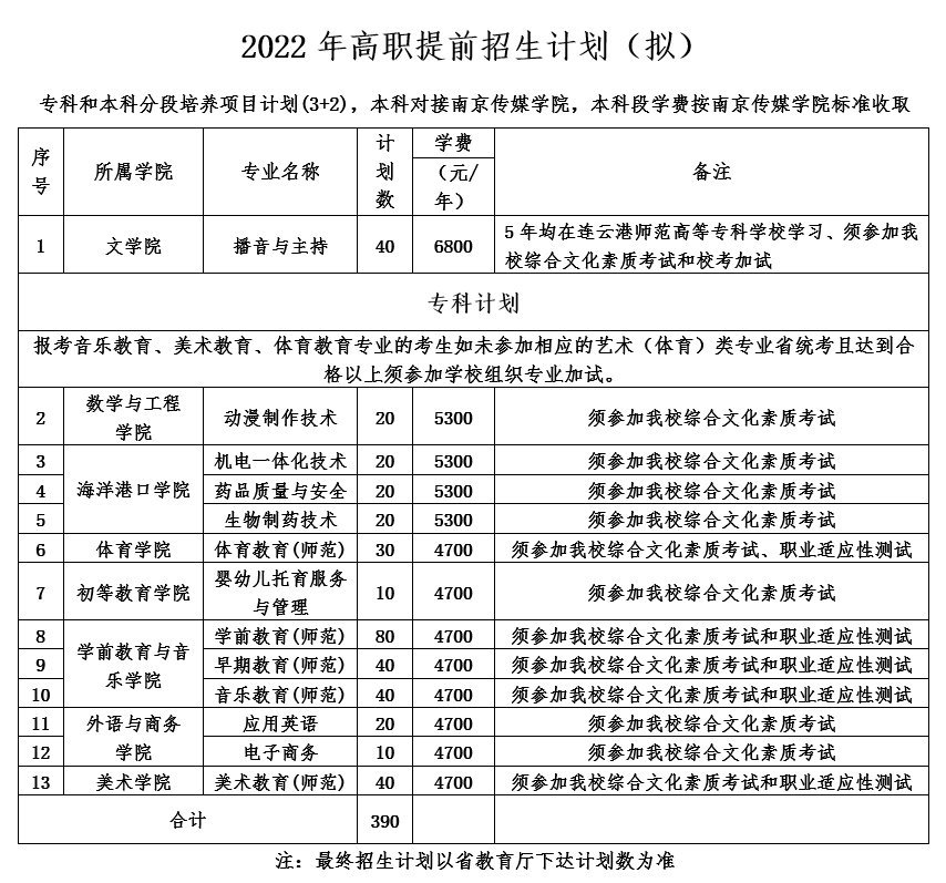 2022年连云港师范高等专科学校提前招生专业及计划