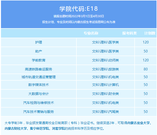 2022年内蒙古科技职业学院高职单招专业及计划