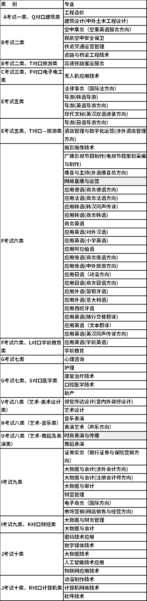 2022年河北外国语学院高职单独考试招生专业及计划