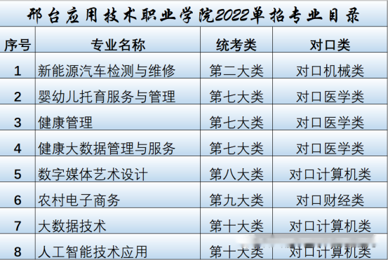 2022年邢台应用技术职业学院高职单招招生专业