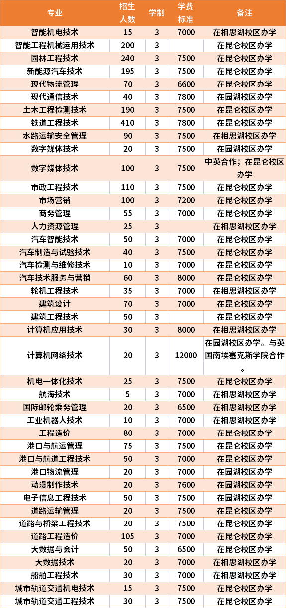 2021年广西交通职业技术学院高职单招招生专业及学费