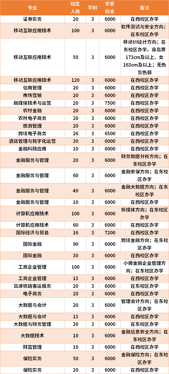 2021年广西金融职业技术学院高职单招招生专业及学费