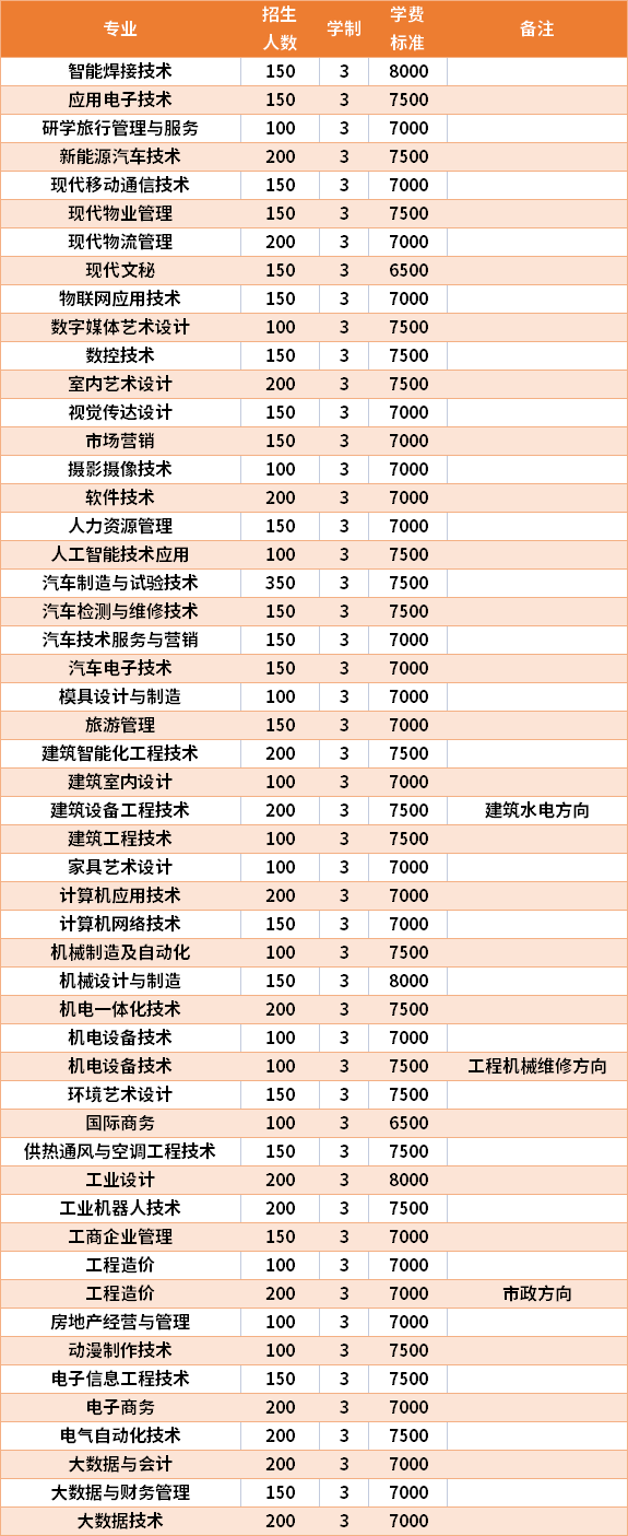 2021年广西机电职业技术学院高职单招招生专业及学费