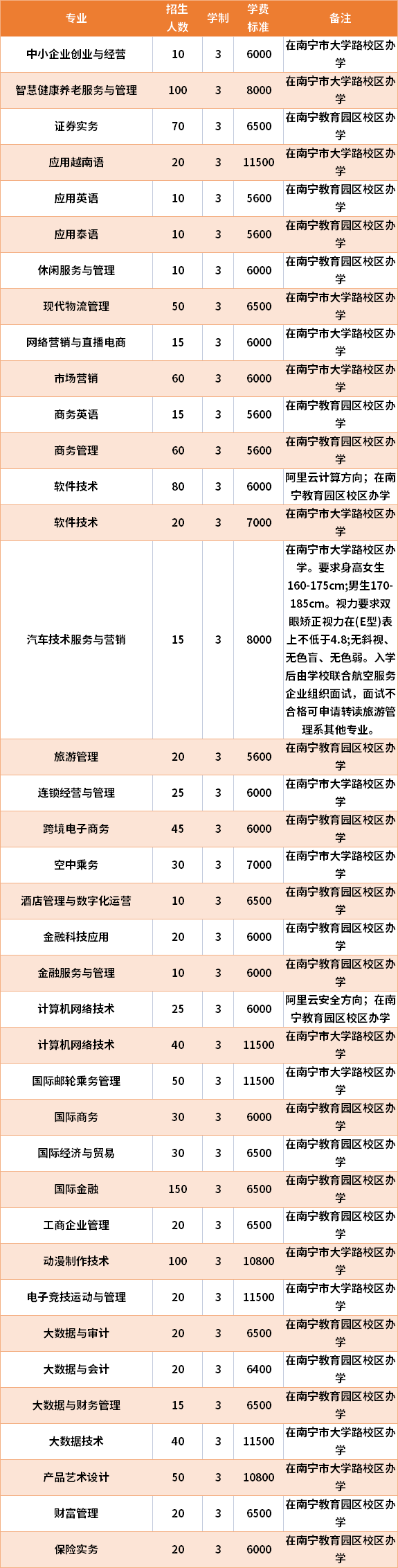 2021年广西国际商务职业技术学院高职单招招生专业及学费