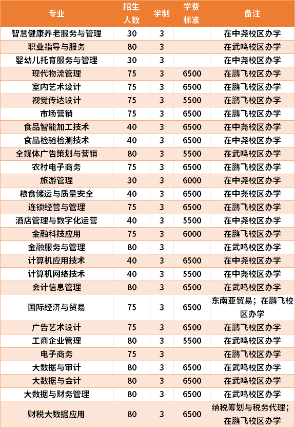 2021年广西工商职业技术学院高职单招招生专业及学费