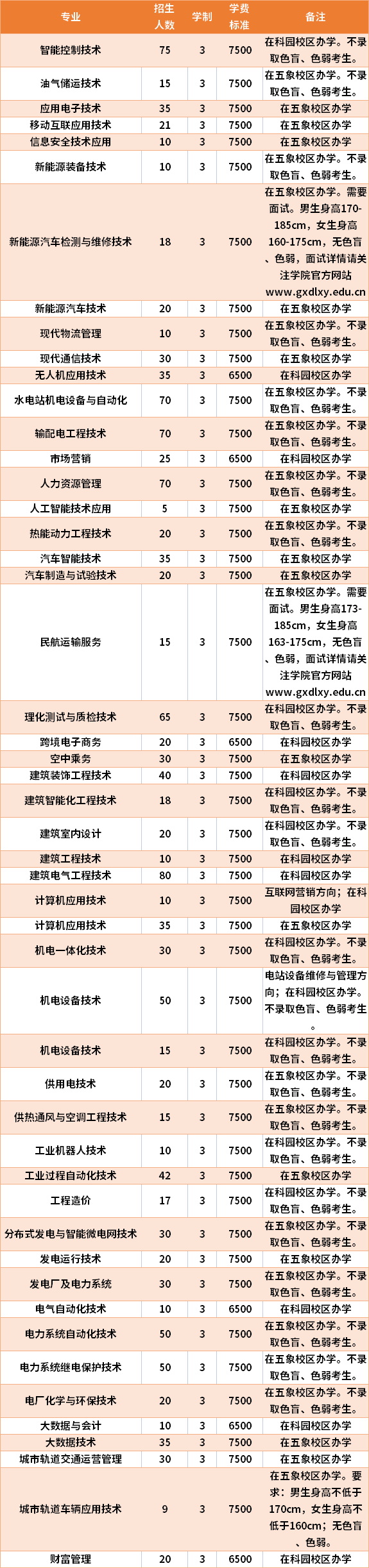 2021年广西电力职业技术学院高职单招招生专业及学费