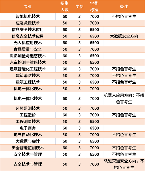 2021年广西安全工程职业技术学院高职单招招生专业及学费