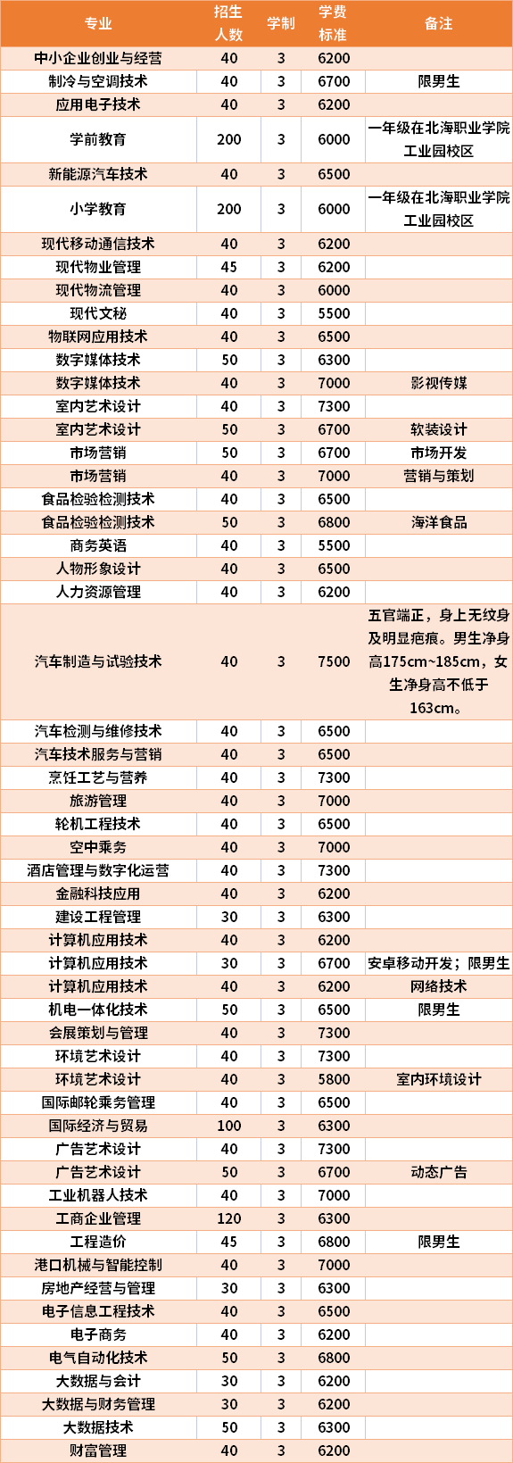2021年北海职业学院高职单招招生专业及学费