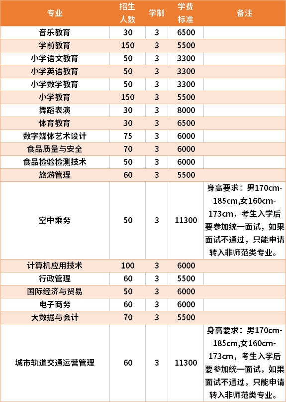 2021年崇左幼儿师范高等专科学校高职单招招生专业及学费