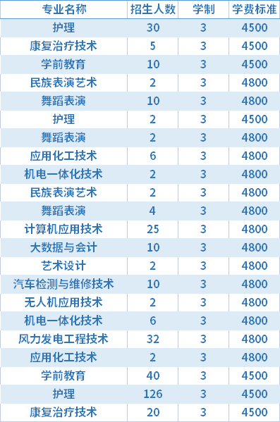 2021年阿拉善职业技术学院高职单招招生专业及学费